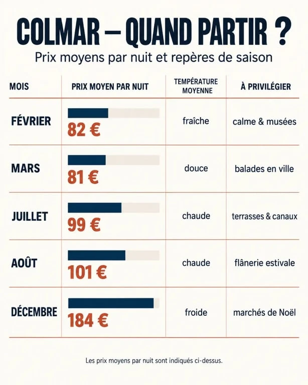 Infographie des prix saisonniers pour une location de vacances à Colmar